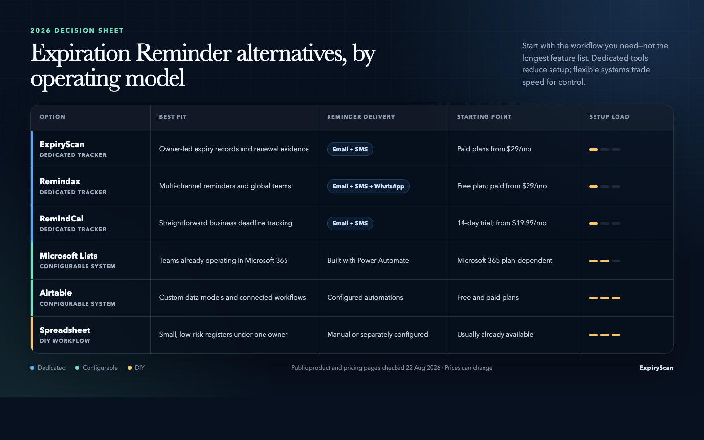 Decision sheet comparing dedicated, configurable, and DIY Expiration Reminder alternatives