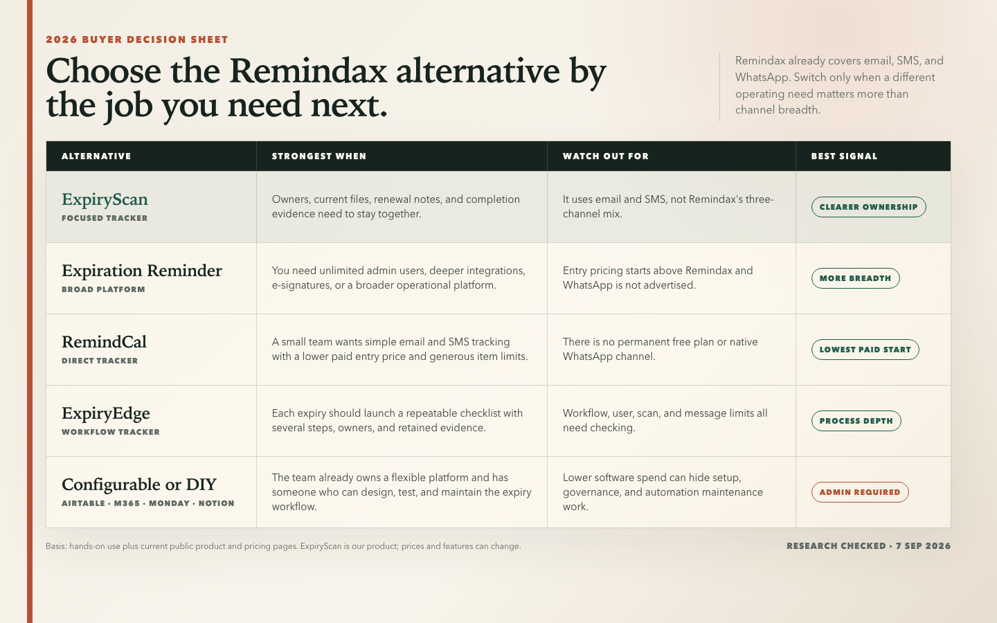 Decision matrix matching Remindax alternatives to the main reason a team is switching